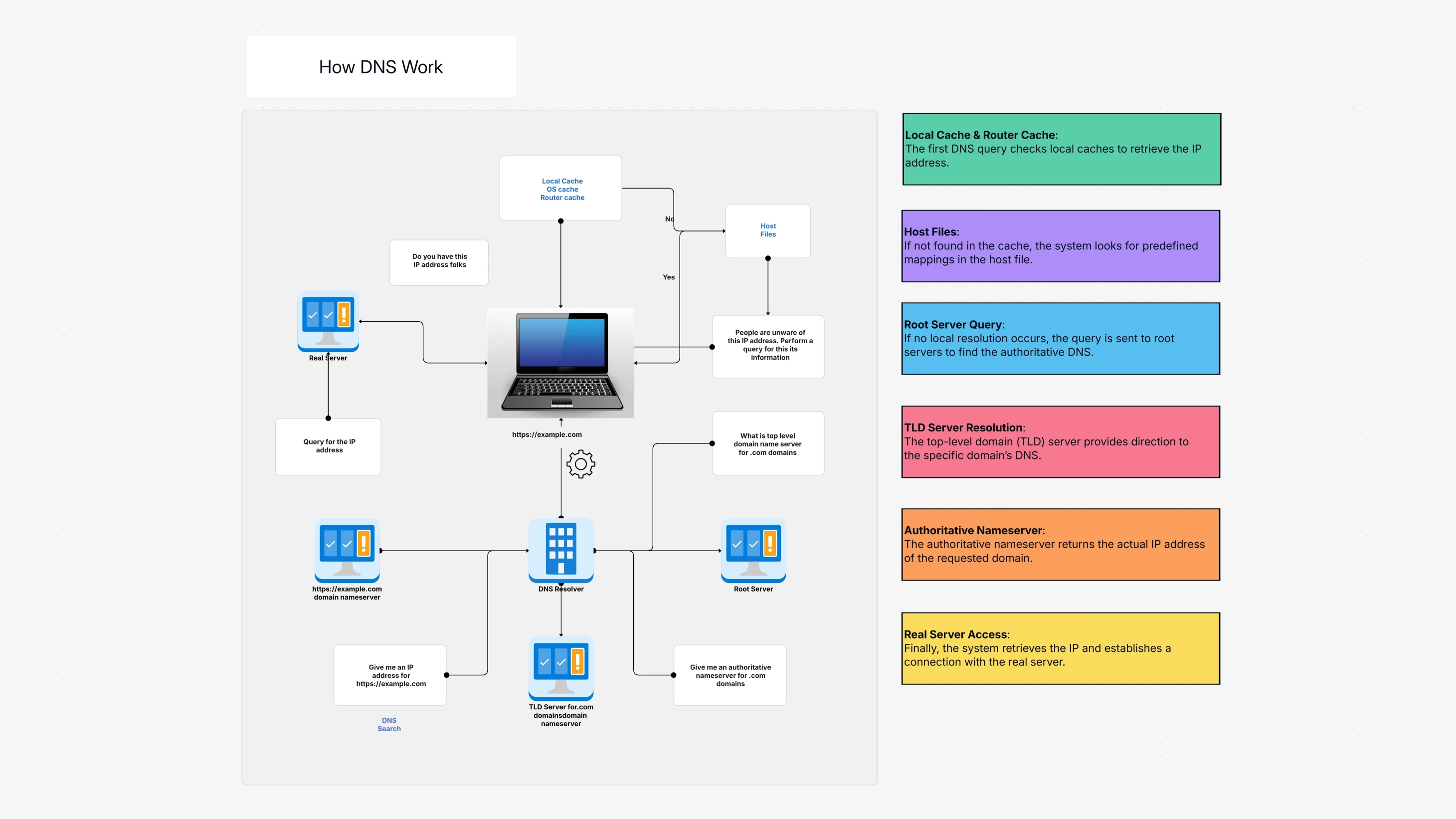 How DNS Works Template